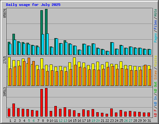 Daily usage for July 2025