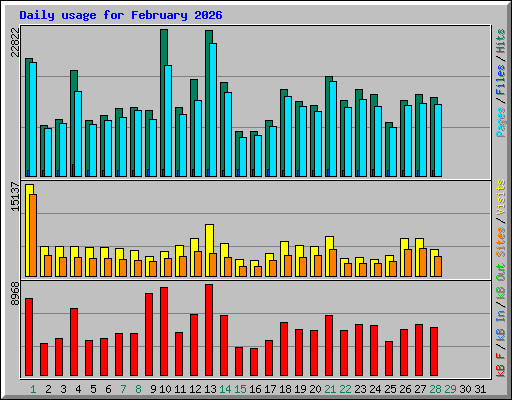Daily usage for February 2026