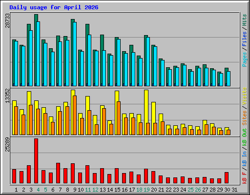 Daily usage for April 2026