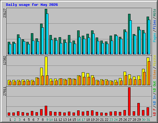 Daily usage for May 2026