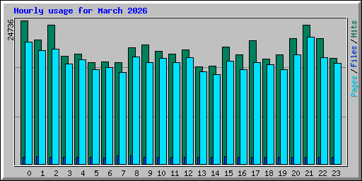 Hourly usage for March 2026