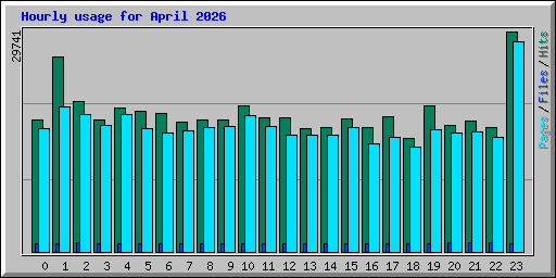Hourly usage for April 2026