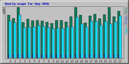 Hourly usage for May 2026